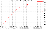 Solar PV/Inverter Performance Outdoor Temperature