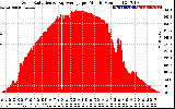 Solar PV/Inverter Performance Solar Radiation & Day Average per Minute