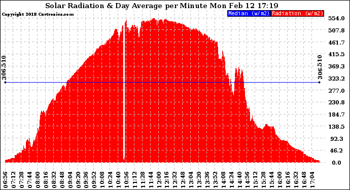 Solar PV/Inverter Performance Solar Radiation & Day Average per Minute