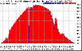 Solar PV/Inverter Performance Solar Radiation & Effective Solar Radiation per Minute