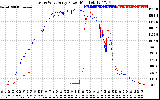 Solar PV/Inverter Performance Photovoltaic Panel Power Output