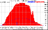 Solar PV/Inverter Performance East Array Power Output & Solar Radiation