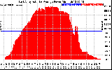 Solar PV/Inverter Performance East Array Actual & Average Power Output