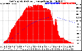 Solar PV/Inverter Performance East Array Actual & Running Average Power Output