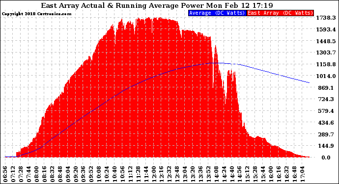 Solar PV/Inverter Performance East Array Actual & Running Average Power Output