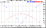 Solar PV/Inverter Performance Sun Altitude Angle & Azimuth Angle