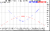 Solar PV/Inverter Performance Sun Altitude Angle & Sun Incidence Angle on PV Panels