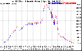 Solar PV/Inverter Performance PV Panel Power Output & Inverter Power Output