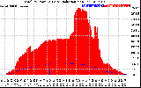 Solar PV/Inverter Performance Total PV Panel Power Output & Solar Radiation