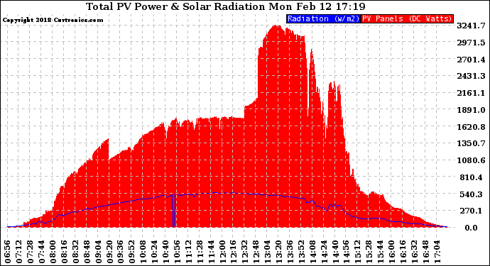 Solar PV/Inverter Performance Total PV Panel Power Output & Solar Radiation