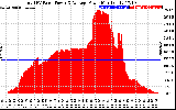 Solar PV/Inverter Performance Total PV Panel Power Output