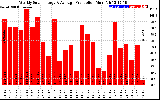 Solar PV/Inverter Performance Weekly Solar Energy Production