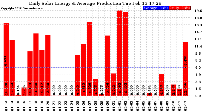 Solar PV/Inverter Performance Daily Solar Energy Production