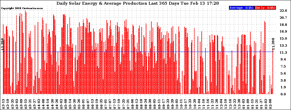 Solar PV/Inverter Performance Daily Solar Energy Production Last 365 Days