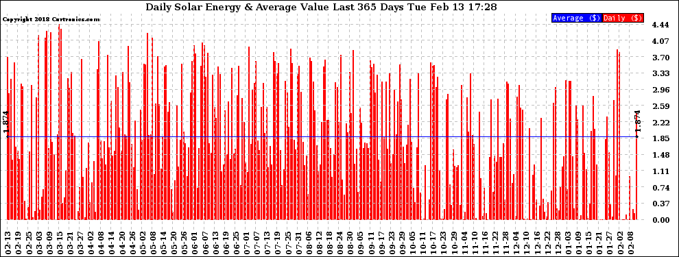 Solar PV/Inverter Performance Daily Solar Energy Production Value Last 365 Days