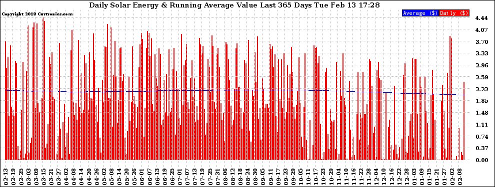 Solar PV/Inverter Performance Daily Solar Energy Production Value Running Average Last 365 Days