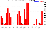 Solar PV/Inverter Performance Daily Solar Energy Production Value