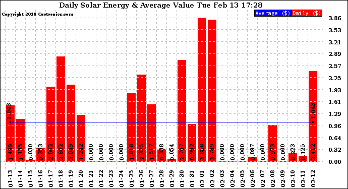 Solar PV/Inverter Performance Daily Solar Energy Production Value