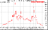 Solar PV/Inverter Performance Daily Energy Production Per Minute