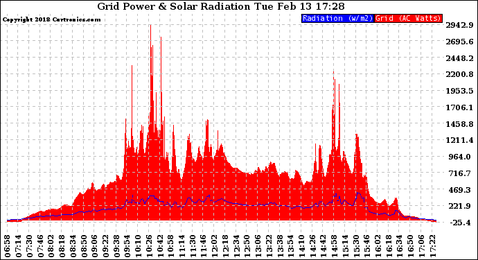 Solar PV/Inverter Performance Grid Power & Solar Radiation