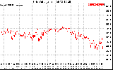 Solar PV/Inverter Performance Grid Voltage