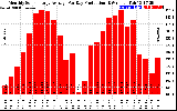 Solar PV/Inverter Performance Monthly Solar Energy Production Average Per Day (KWh)