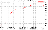 Solar PV/Inverter Performance Outdoor Temperature