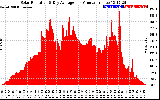 Solar PV/Inverter Performance Solar Radiation & Day Average per Minute