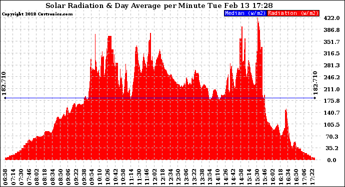 Solar PV/Inverter Performance Solar Radiation & Day Average per Minute