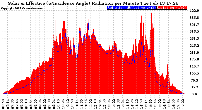 Solar PV/Inverter Performance Solar Radiation & Effective Solar Radiation per Minute
