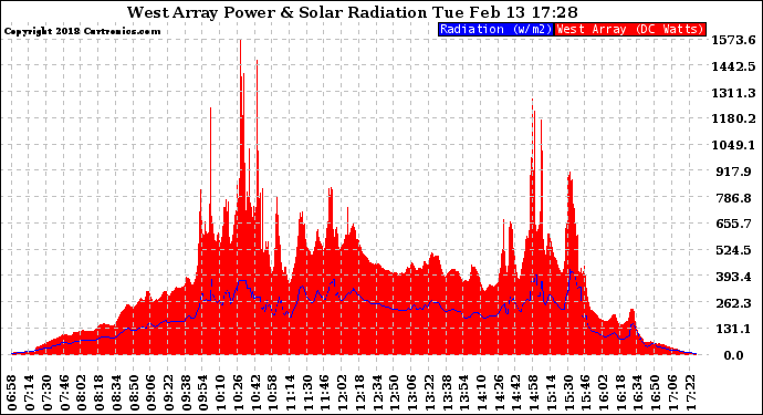 Solar PV/Inverter Performance West Array Power Output & Solar Radiation