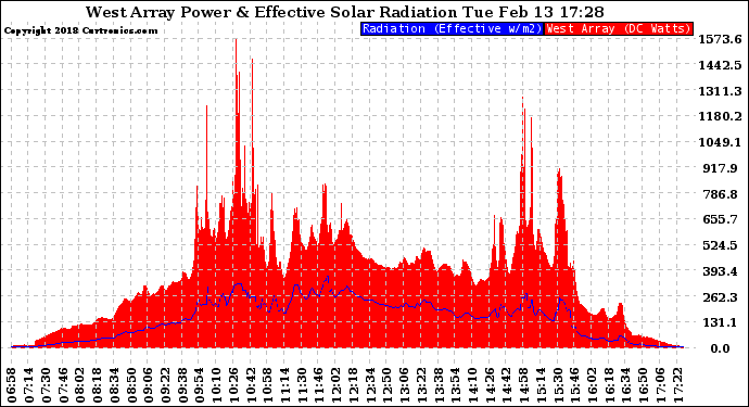 Solar PV/Inverter Performance West Array Power Output & Effective Solar Radiation