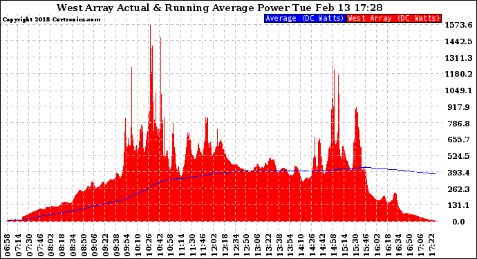 Solar PV/Inverter Performance West Array Actual & Running Average Power Output