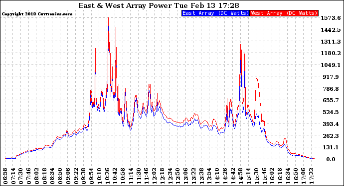 Solar PV/Inverter Performance Photovoltaic Panel Power Output