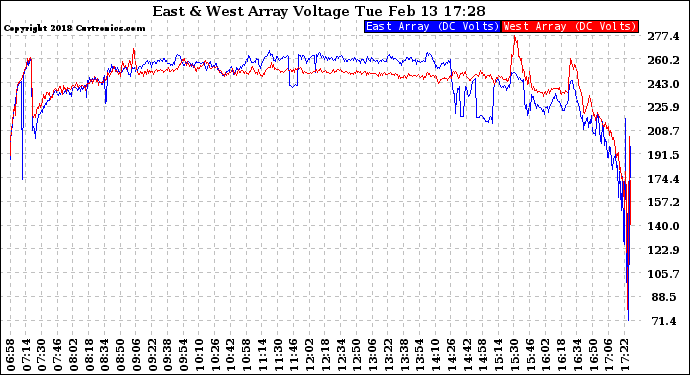 Solar PV/Inverter Performance Photovoltaic Panel Voltage Output