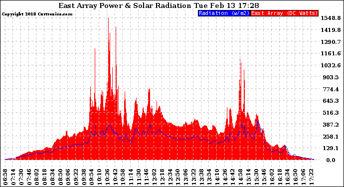 Solar PV/Inverter Performance East Array Power Output & Solar Radiation