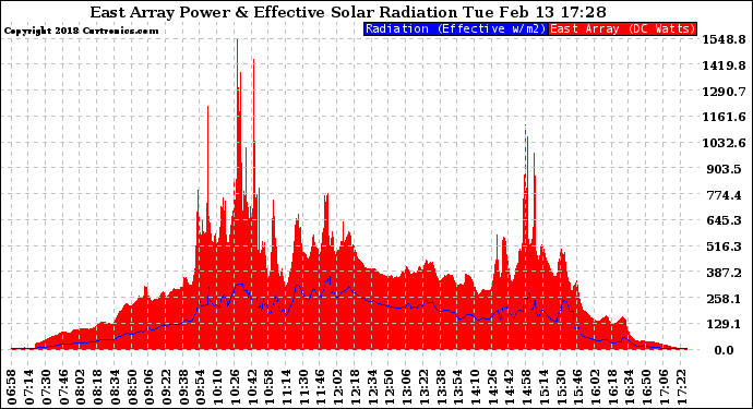 Solar PV/Inverter Performance East Array Power Output & Effective Solar Radiation