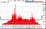 Solar PV/Inverter Performance East Array Actual & Average Power Output