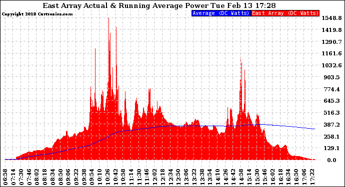 Solar PV/Inverter Performance East Array Actual & Running Average Power Output