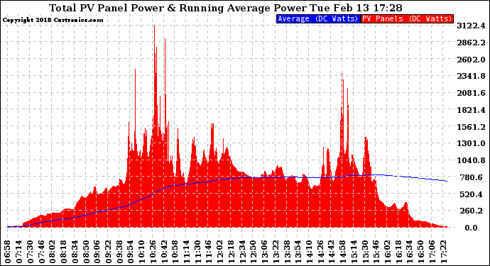 Solar PV/Inverter Performance Total PV Panel & Running Average Power Output