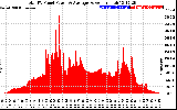 Solar PV/Inverter Performance Total PV Panel Power Output