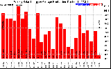 Solar PV/Inverter Performance Weekly Solar Energy Production