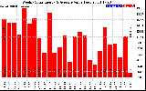 Solar PV/Inverter Performance Weekly Solar Energy Production Value