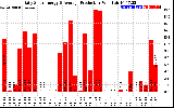 Solar PV/Inverter Performance Daily Solar Energy Production