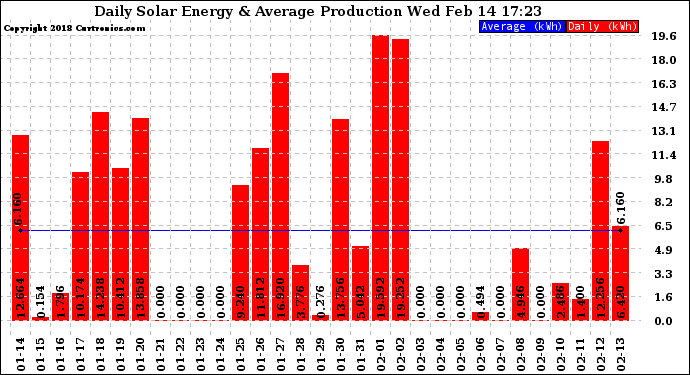 Solar PV/Inverter Performance Daily Solar Energy Production