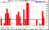 Solar PV/Inverter Performance Daily Solar Energy Production Value