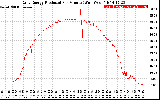 Solar PV/Inverter Performance Daily Energy Production Per Minute