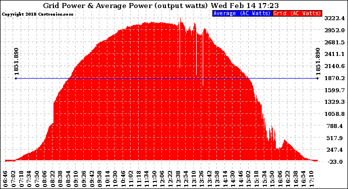 Solar PV/Inverter Performance Inverter Power Output