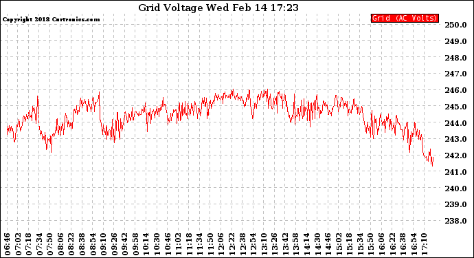 Solar PV/Inverter Performance Grid Voltage