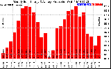 Solar PV/Inverter Performance Monthly Solar Energy Production